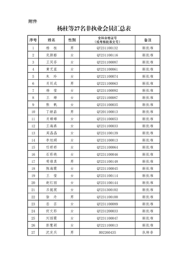 副本2-1、2021新批非執(zhí)業(yè)會(huì)員匯總表2024.3.21 --上網(wǎng)無(wú)身份證號(hào).jpg